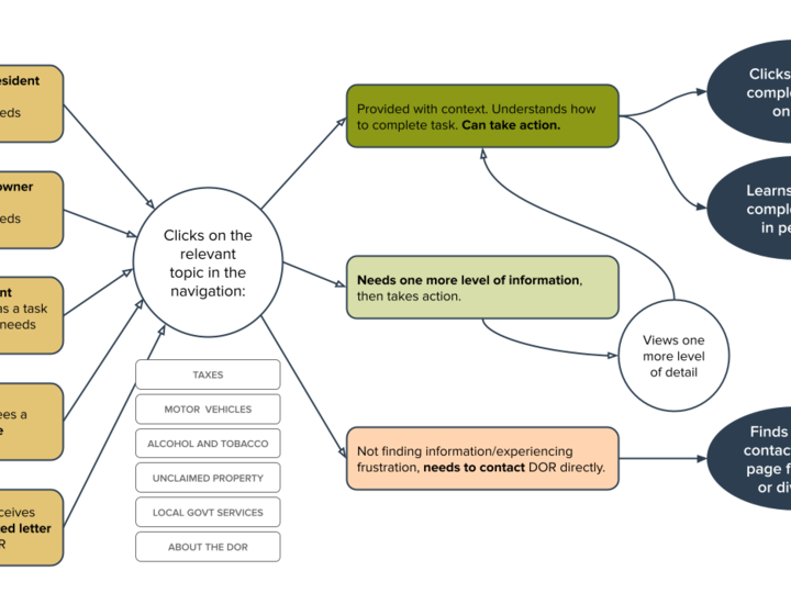 User Flow Chart